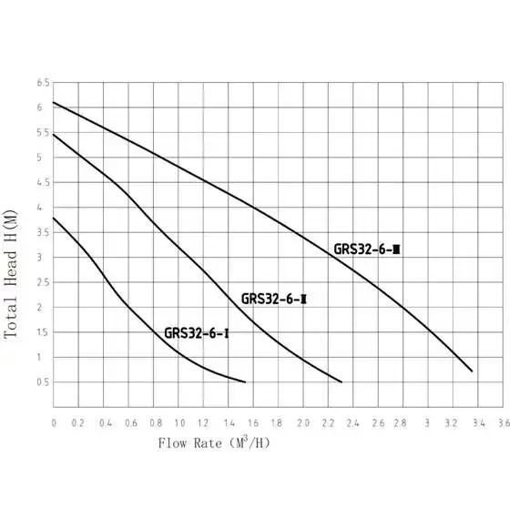 Насос циркуляционный GRS32/6 PUMPMAN