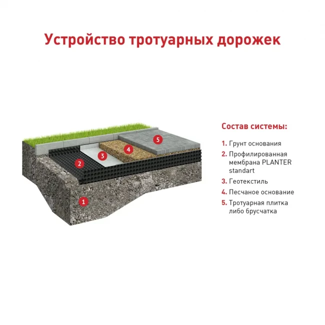 PLANTER STANDART мембрана проф. 2х20метр. PLANTER STANDART мембрана проф. 2х20метр.