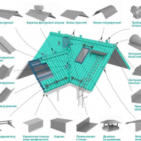 Комплектующие элементы для кровли